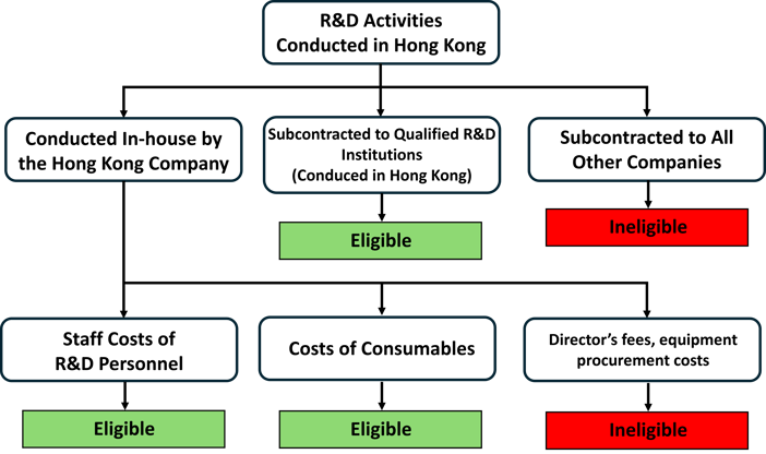 HK R&amp;D tax incentive qualification check