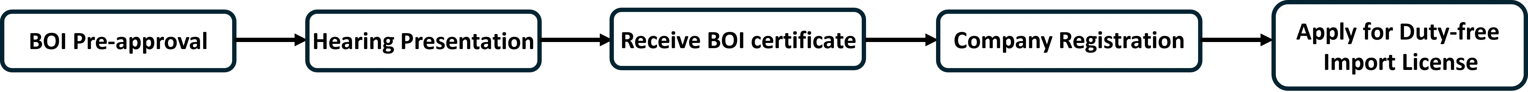 How to register a BOI company in Thailand