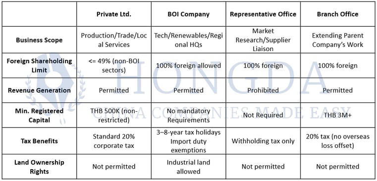 Thailand Company Structure