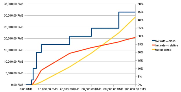 China taxes iit