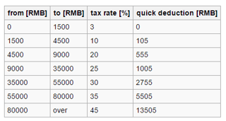 China IIT quick deductions