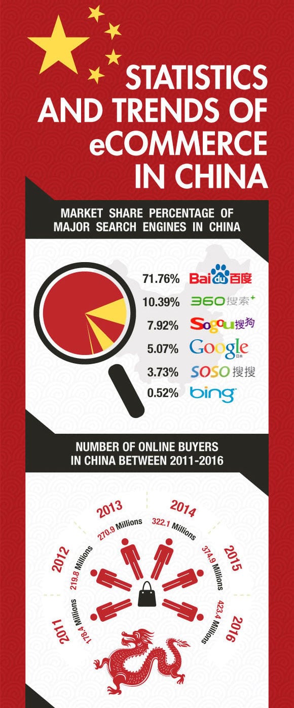 ecommerce in china top trends and statistics