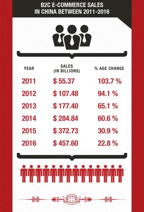 ecommerce in china top trends and statistics