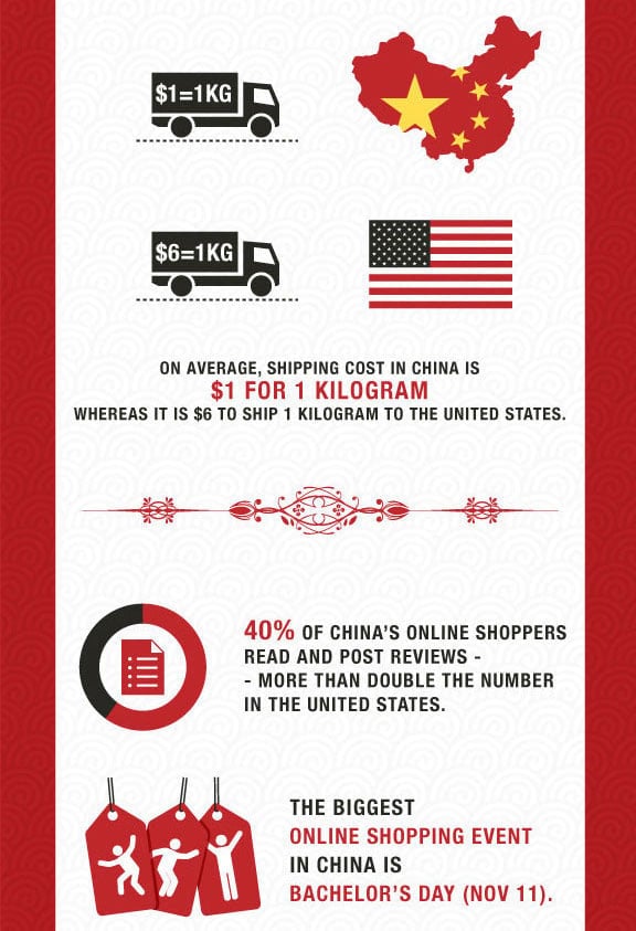 ecommerce in china top trends and statistics