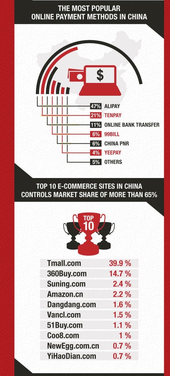 ecommerce in china top trends and statistics