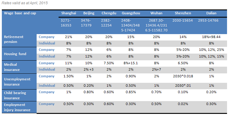 China Accounting Employee Taxes &amp; Social Insurance You