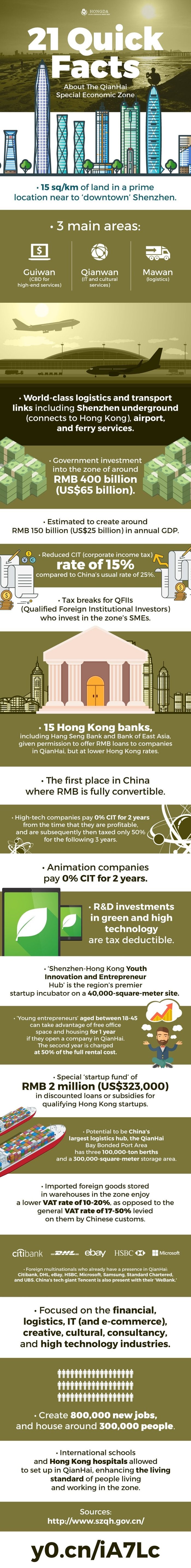 21 Quick Facts Behind the QianHai Special Economic Zone (infographic)