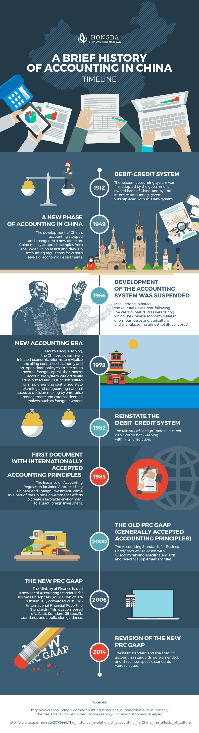 A History Of China Accounting Over The Years Timeline Infographic