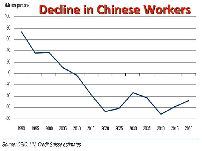 decline in Chinese workers that affects doing business in China