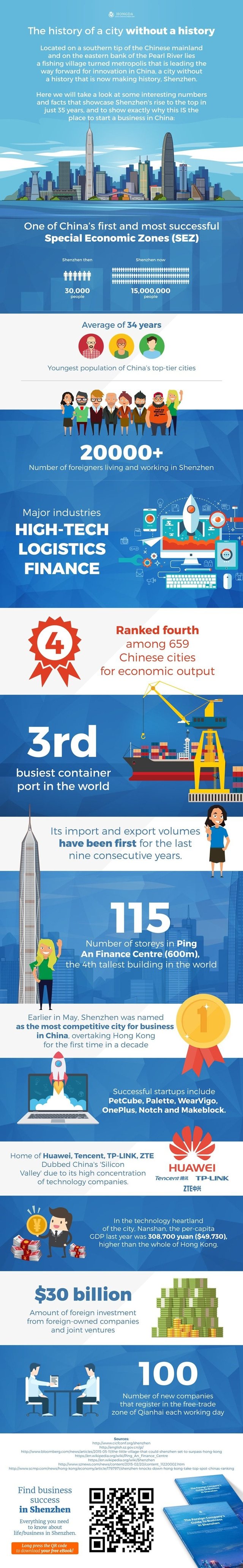 shenzhen_the_place_to_do_business_in_China_infographic.jpg