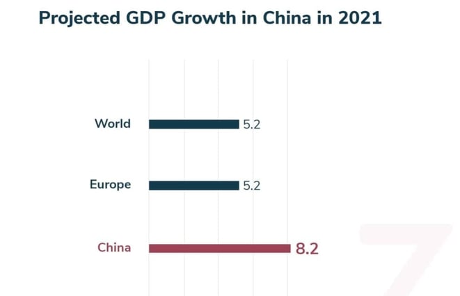 China projected GBP growth 2021