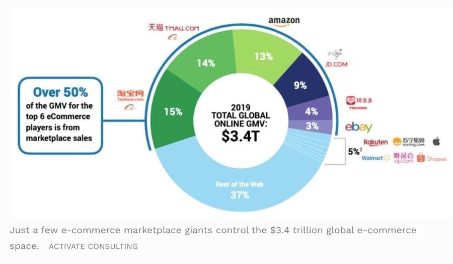 global ecommerce space market share chart
