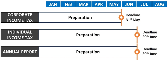 Important date of taxation and auditing in China