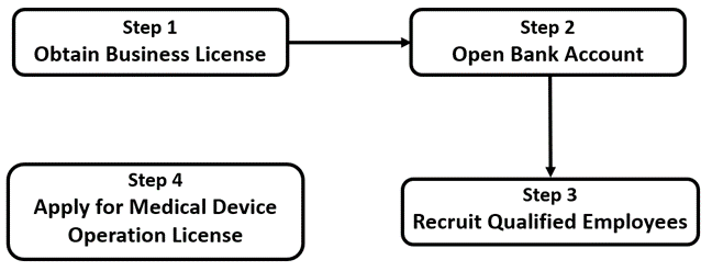 steps for applying for medical device operation license