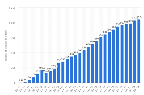 Statista wechat