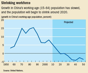 china workforce graph